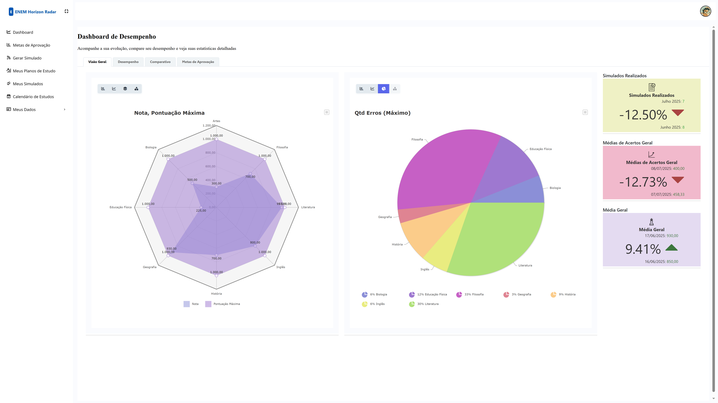 Dashboard com gráficos