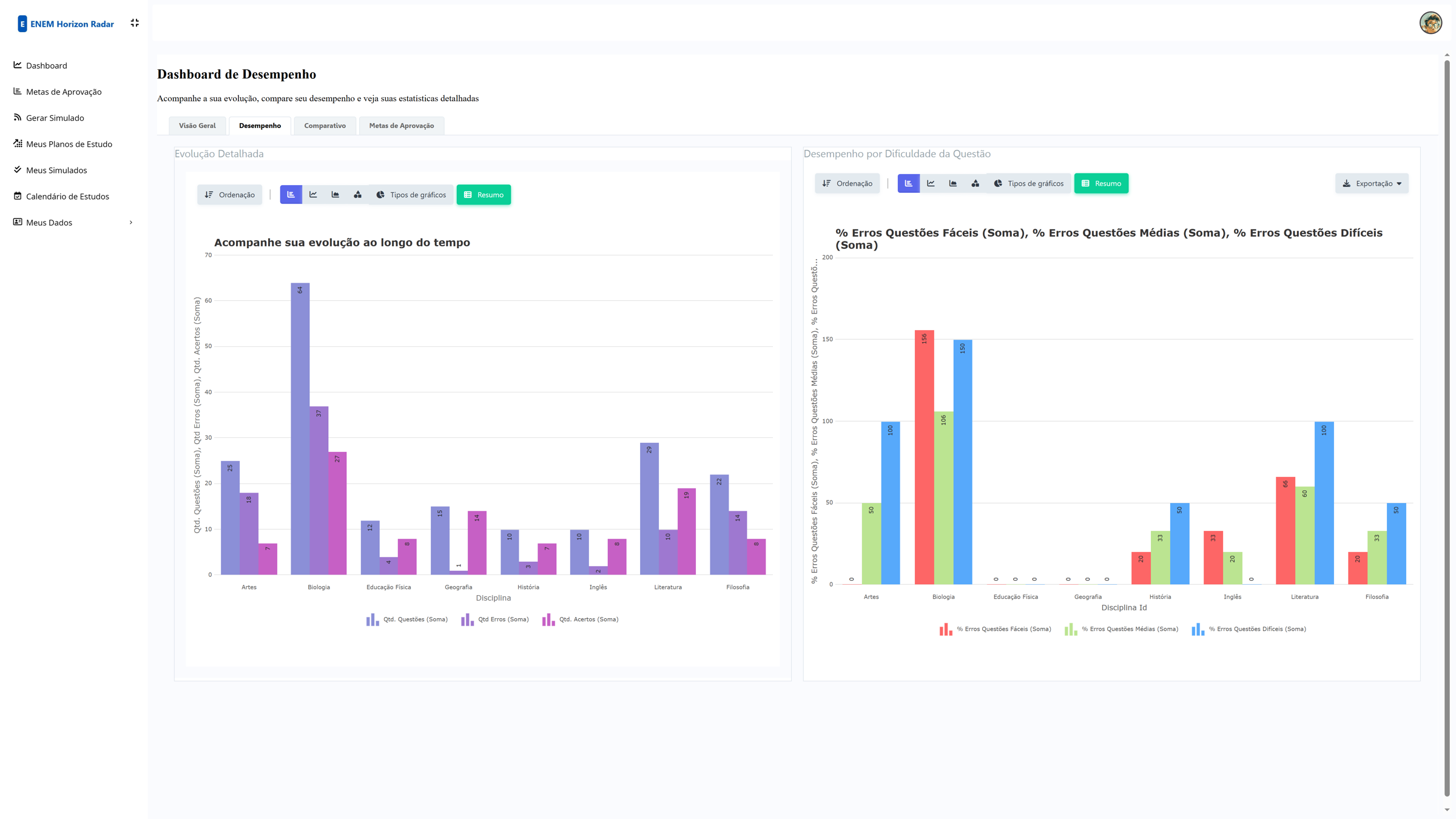 Dashboard com gráficos