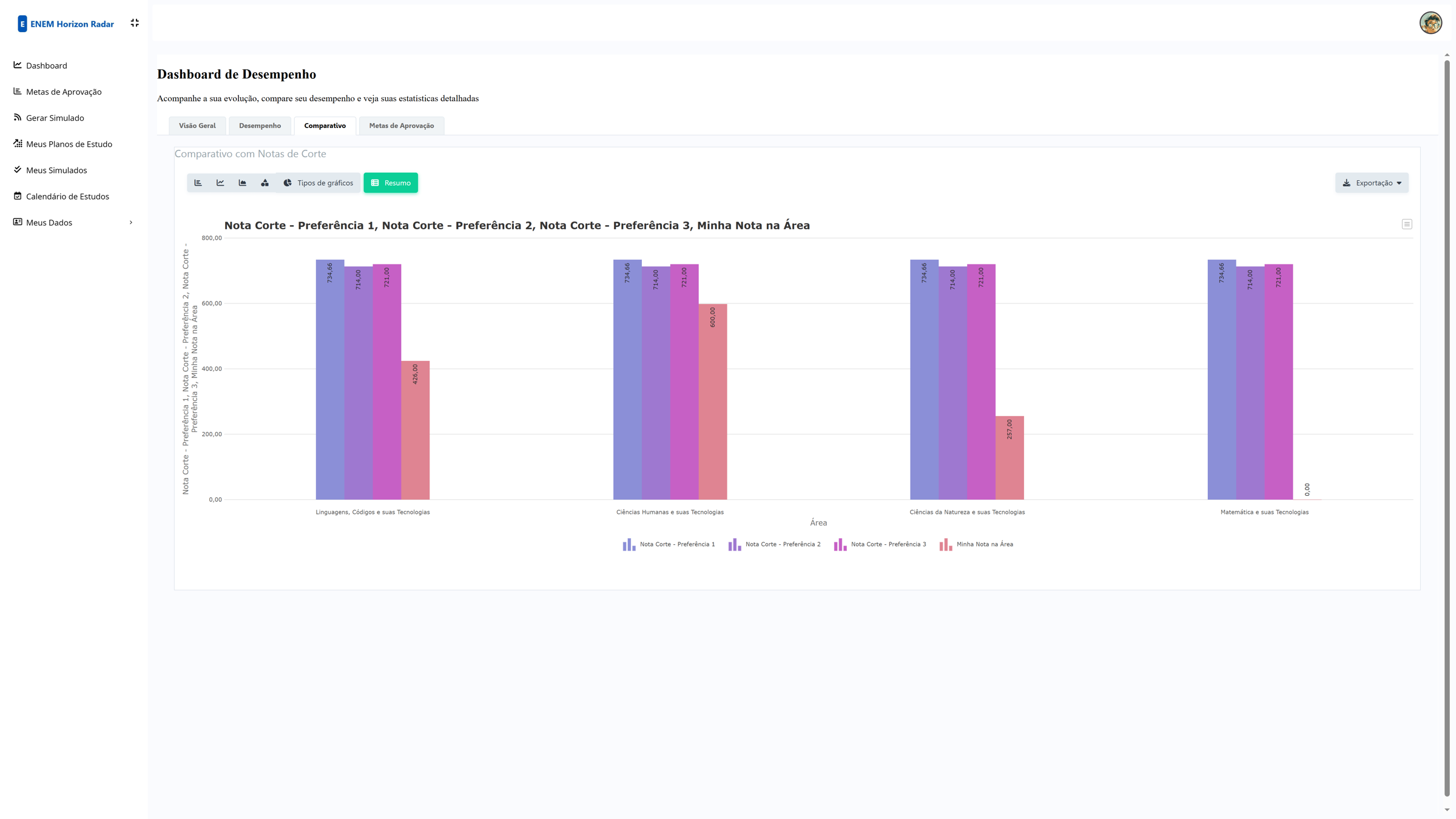 Dashboard com gráficos