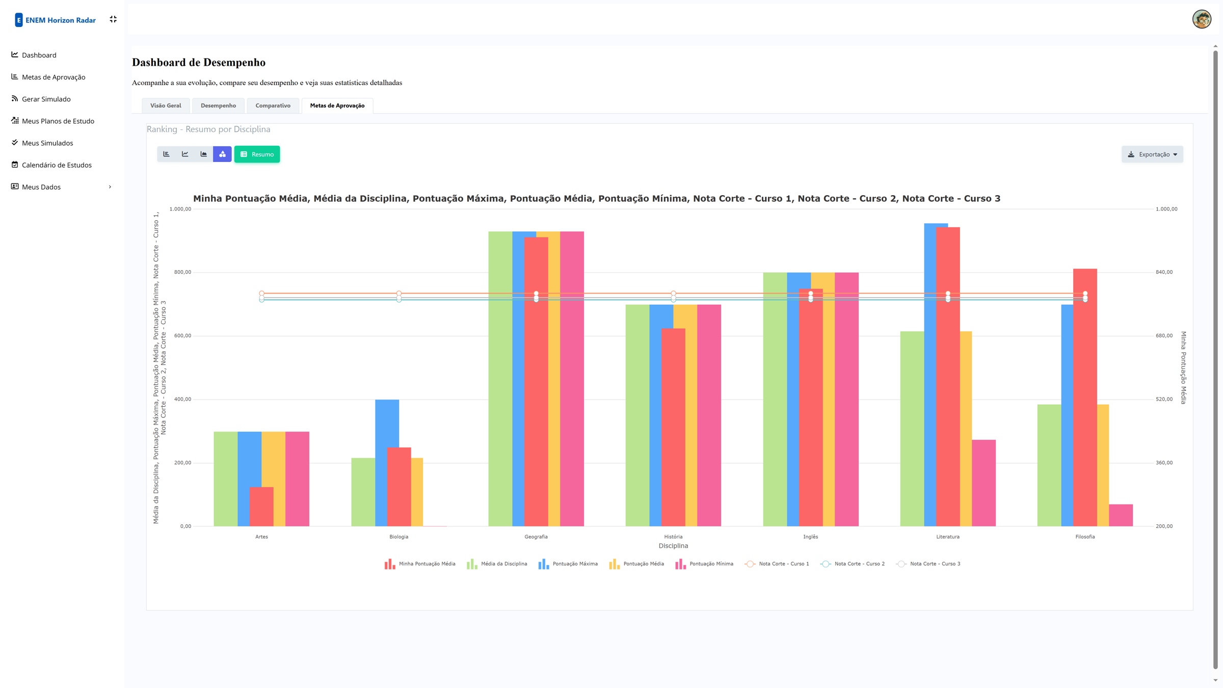 Dashboard com gráficos