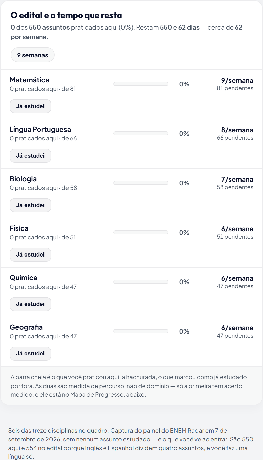 Painel do ENEM Radar: cada disciplina do edital com quantos assuntos tem e quantos caberiam por semana até a prova.