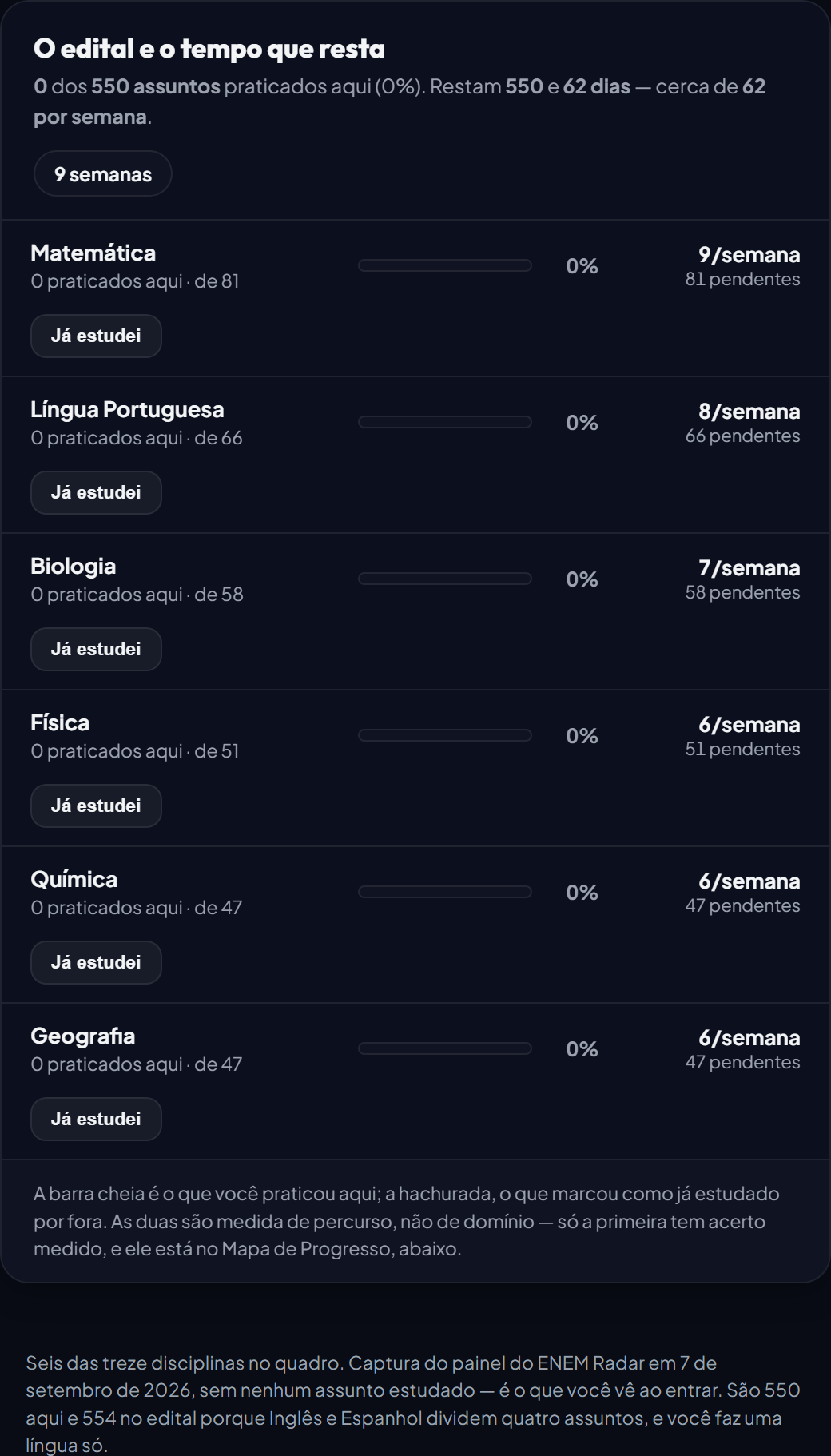 Painel do ENEM Radar: cada disciplina do edital com quantos assuntos tem e quantos caberiam por semana até a prova.